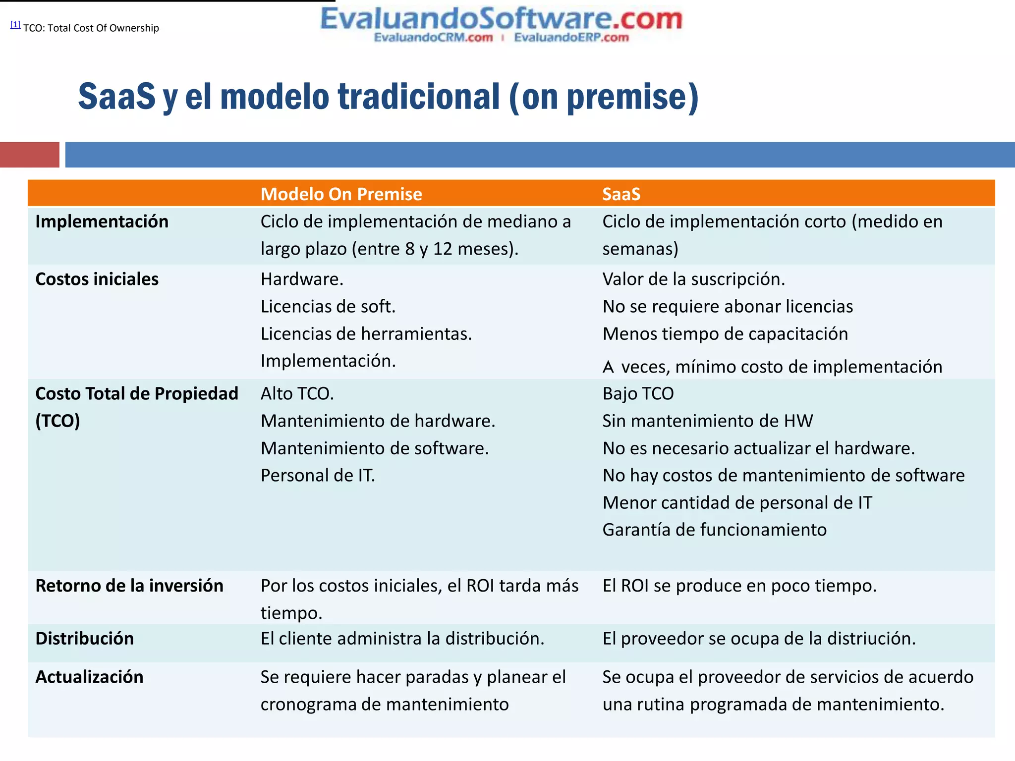 [1] TCO: Total   Cost Of Ownership




                 SaaS y el modelo tradicional (on premise)

                                     Modelo On Premise                            SaaS
     Implementación                  Ciclo de implementación de mediano a         Ciclo de implementación corto (medido en
                                     largo plazo (entre 8 y 12 meses).            semanas)
     Costos iniciales                Hardware.                                    Valor de la suscripción.
                                     Licencias de soft.                           No se requiere abonar licencias
                                     Licencias de herramientas.                   Menos tiempo de capacitación
                                     Implementación.                              A veces, mínimo costo de implementación
     Costo Total de Propiedad        Alto TCO.                                    Bajo TCO
     (TCO)                           Mantenimiento de hardware.                   Sin mantenimiento de HW
                                     Mantenimiento de software.                   No es necesario actualizar el hardware.
                                     Personal de IT.                              No hay costos de mantenimiento de software
                                                                                  Menor cantidad de personal de IT
                                                                                  Garantía de funcionamiento

     Retorno de la inversión         Por los costos iniciales, el ROI tarda más   El ROI se produce en poco tiempo.
                                     tiempo.
     Distribución                    El cliente administra la distribución.       El proveedor se ocupa de la distriución.
     Actualización                   Se requiere hacer paradas y planear el       Se ocupa el proveedor de servicios de acuerdo
                                     cronograma de mantenimiento                  una rutina programada de mantenimiento.
 