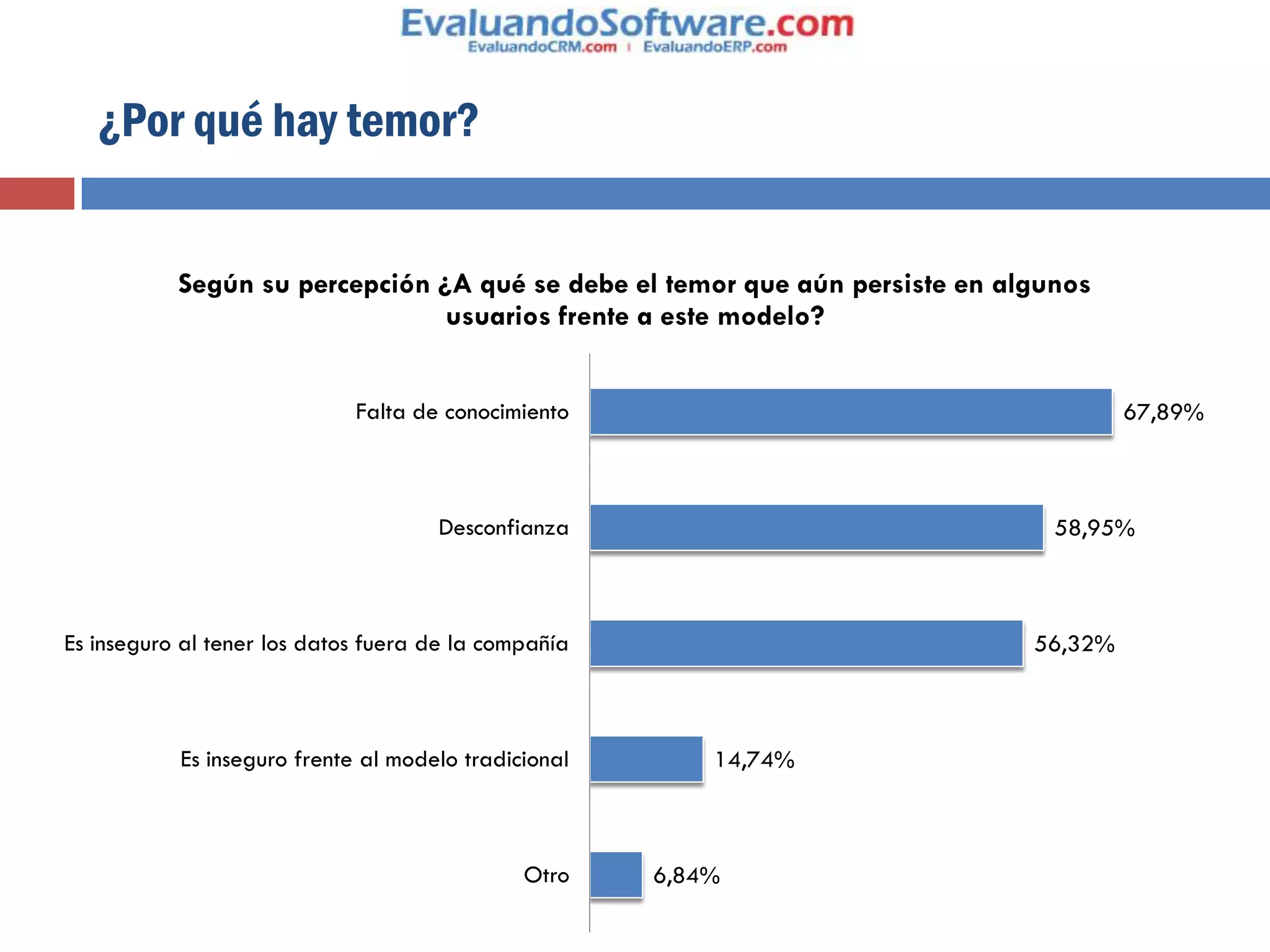 ¿Por qué hay temor?


           Según su percepción ¿A qué se debe el temor que aún persiste en algunos
                                usuarios frente a este modelo?


                             Falta de conocimiento                                    67,89%



                                     Desconfianza                              58,95%



Es inseguro al tener los datos fuera de la compañía                          56,32%



           Es inseguro frente al modelo tradicional       14,74%



                                              Otro    6,84%
 