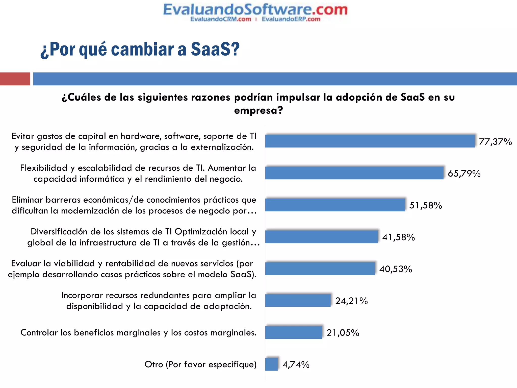 ¿Por qué cambiar a SaaS?

             ¿Cuáles de las siguientes razones podrían impulsar la adopción de SaaS en su
                                               empresa?

Evitar gastos de capital en hardware, software, soporte de TI
                                                                                                       77,37%
 y seguridad de la información, gracias a la externalización.

   Flexibilidad y escalabilidad de recursos de TI. Aumentar la
                                                                                                  65,79%
      capacidad informática y el rendimiento del negocio.

Eliminar barreras económicas/de conocimientos prácticos que
                                                                                         51,58%
dificultan la modernización de los procesos de negocio por …

     Diversificación de los sistemas de TI Optimización local y
                                                                                    41,58%
    global de la infraestructura de TI a través de la gestión …

 Evaluar la viabilidad y rentabilidad de nuevos servicios (por
                                                                                    40,53%
ejemplo desarrollando casos prácticos sobre el modelo SaaS).

             Incorporar recursos redundantes para ampliar la
                                                                           24,21%
               disponibilidad y la capacidad de adaptación.

   Controlar los beneficios marginales y los costos marginales.           21,05%


                                  Otro (Por favor especifique)    4,74%
 