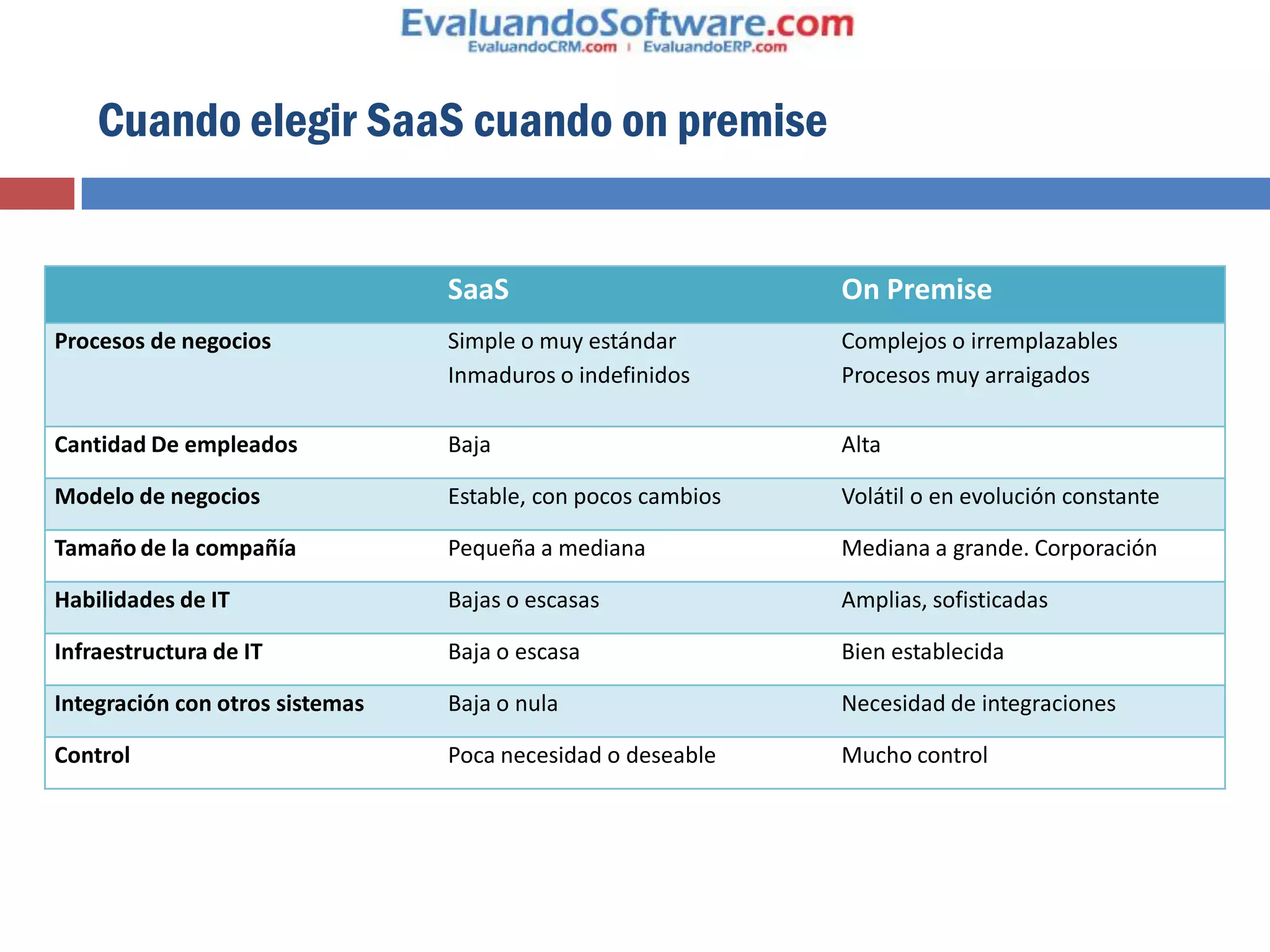 Cuando elegir SaaS cuando on premise


                                 SaaS                         On Premise
Procesos de negocios             Simple o muy estándar        Complejos o irremplazables
                                 Inmaduros o indefinidos      Procesos muy arraigados

Cantidad De empleados            Baja                         Alta

Modelo de negocios               Estable, con pocos cambios   Volátil o en evolución constante

Tamaño de la compañía            Pequeña a mediana            Mediana a grande. Corporación

Habilidades de IT                Bajas o escasas              Amplias, sofisticadas

Infraestructura de IT            Baja o escasa                Bien establecida

Integración con otros sistemas   Baja o nula                  Necesidad de integraciones

Control                          Poca necesidad o deseable    Mucho control
 