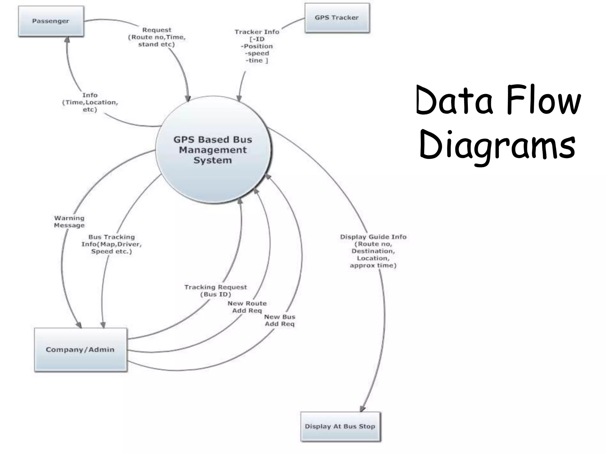 Data Flow
Diagrams
 