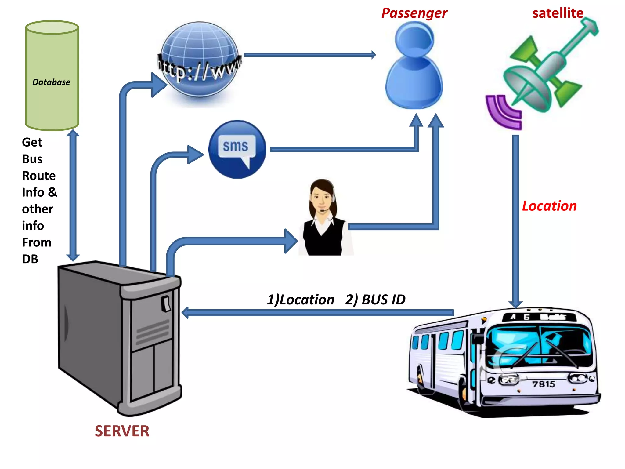 Location
SERVER
1)Location 2) BUS ID
Database
Get
Bus
Route
Info &
other
info
From
DB
Passenger satellite
 