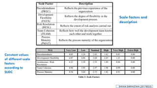Scale factors and
description
Constant values
of different scale
factors
according to
SLOC
SHIVAM SHRIVASTAVA (20178025)
 
