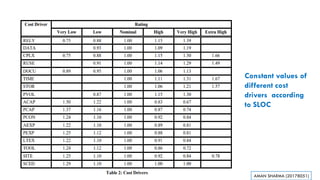 Constant values of
different cost
drivers according
to SLOC
AMAN SHARMA (20178051)
 