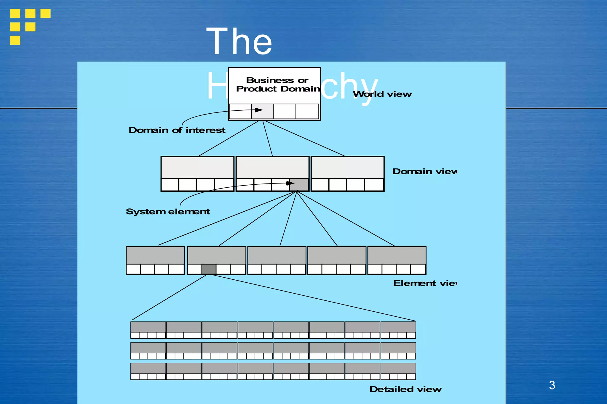 The
Hier ar chy
Business or
Product Dom
ain

World view

Dom
ain of interest

Dom
ain view

System elem
ent

Elem
ent view

Detailed view

3

 