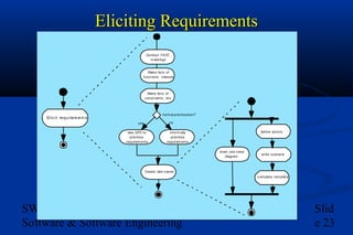 Eliciting Requirements
Conduct FA ST
m eet ings

Mak e lis t s of
f unc t ions , clas s es

Mak e list s of
c onst raint s, et c.

f orm al priorit iz at ion?

El i c i t re q u i re m e n t s

no

y es
Use QFD t o
priorit iz e
requirem ent s

def ine act ors

inf orm ally
priorit ize
requirem ent s
draw use-cas e
diagram

writ e s cenario

Creat e Use-cas es
c om plet e t em plat e

SWE311_Ch07 (071)
Software & Software Engineering

Slid
e 23

 