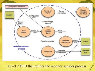 Level 2 DFD that refines the monitor sensors process

 