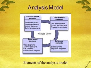 Analysis Model

Elements of the analysis model

 