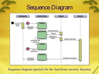 Sequence Diagram

Sequence diagram (partial) for the SafeHome security function

 