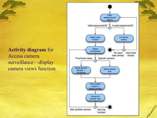 Activity diagram for
Access camera
surveillance—display
camera views function

 