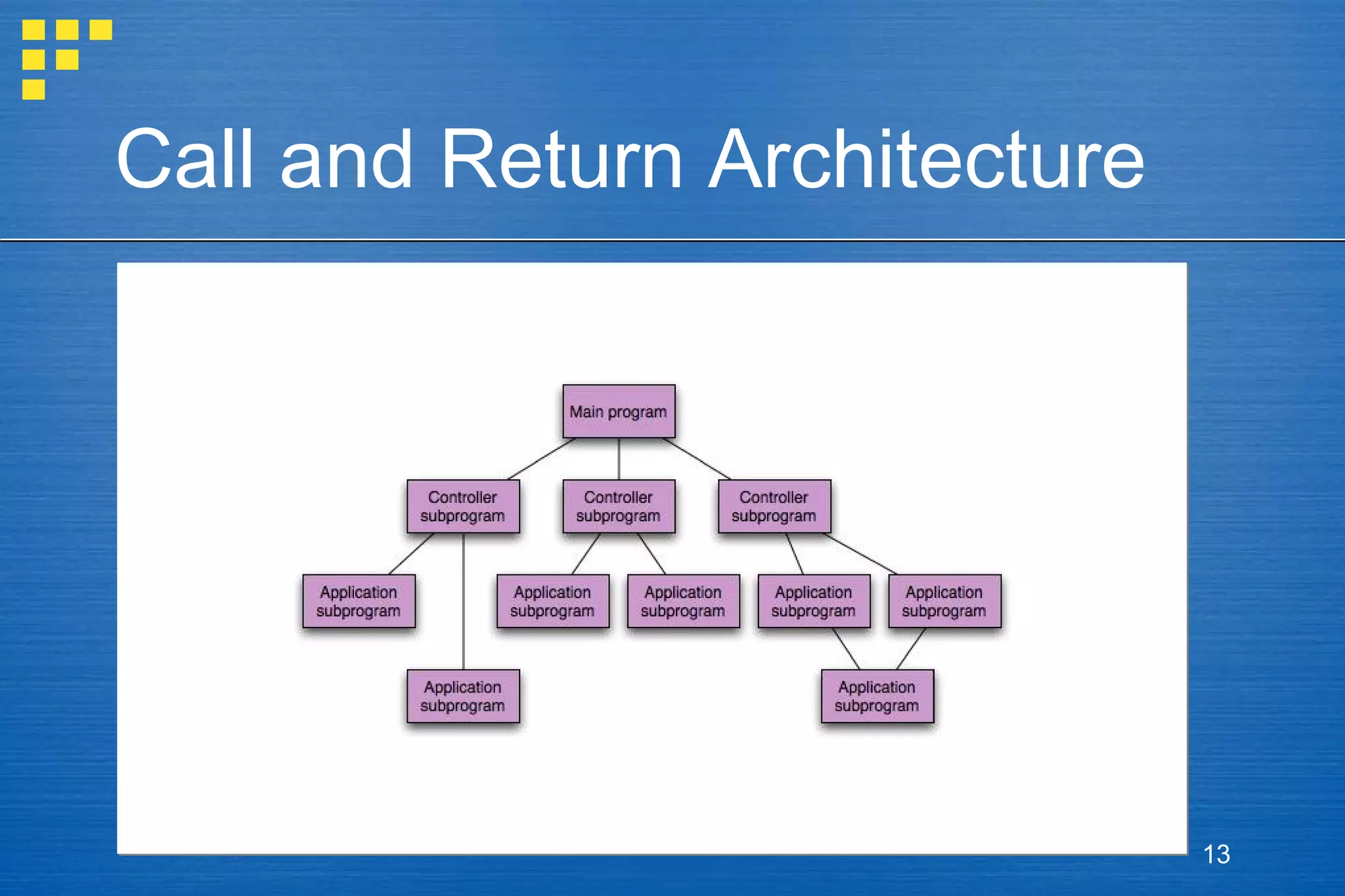 Call and Return Architecture

13

 