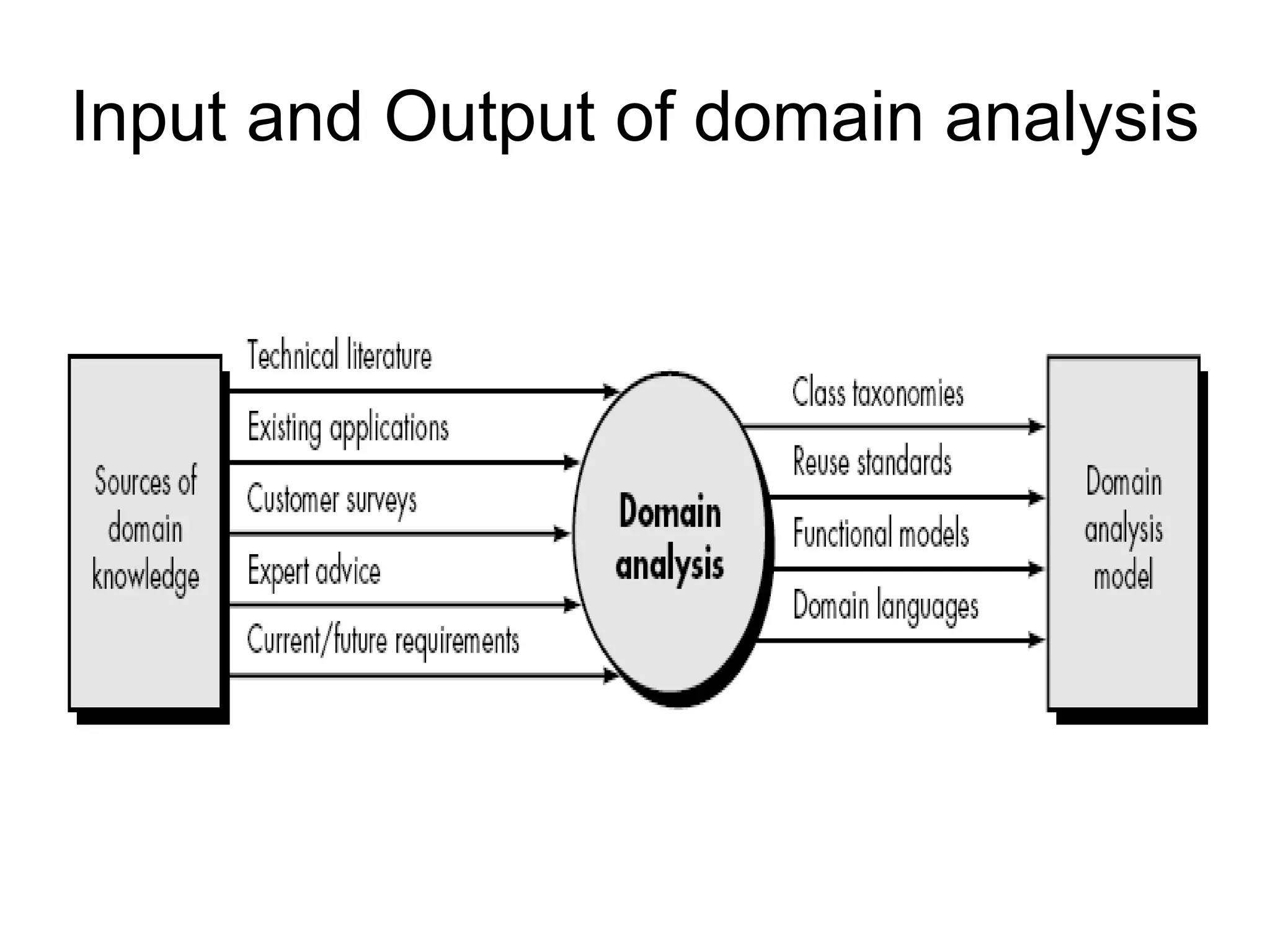 Input and Output of domain analysis
 