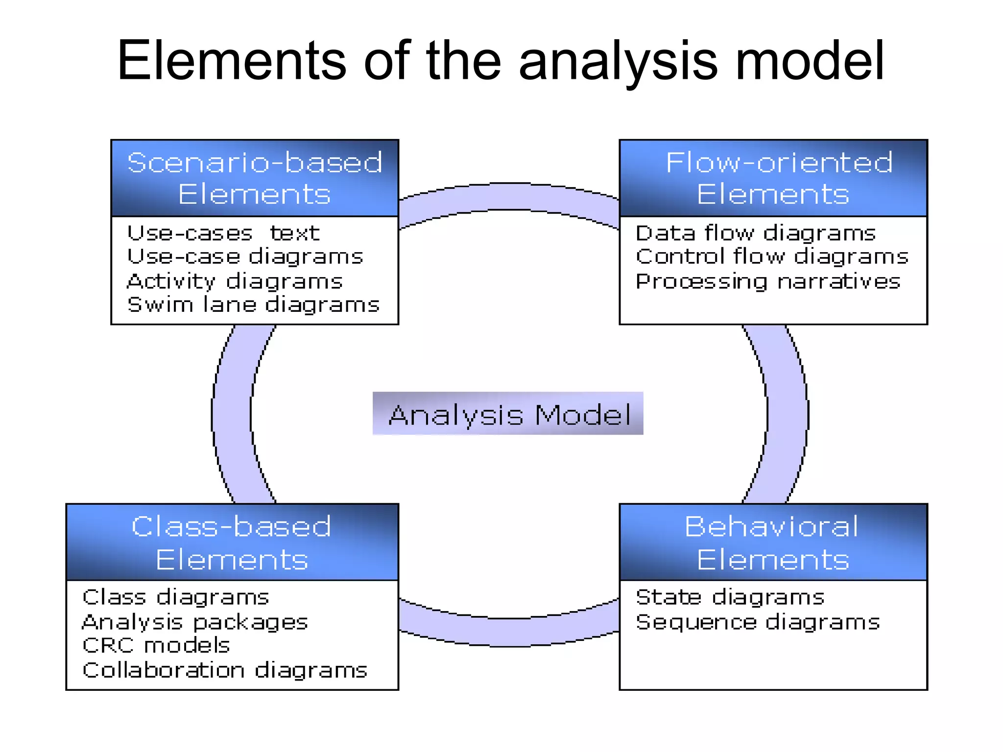 Elements of the analysis model
 