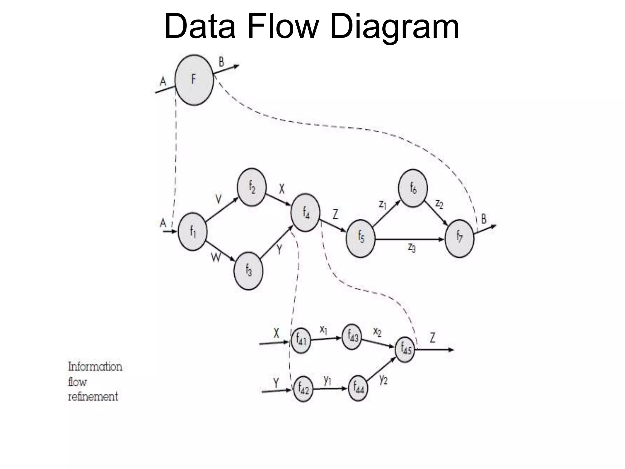 Data Flow Diagram
 