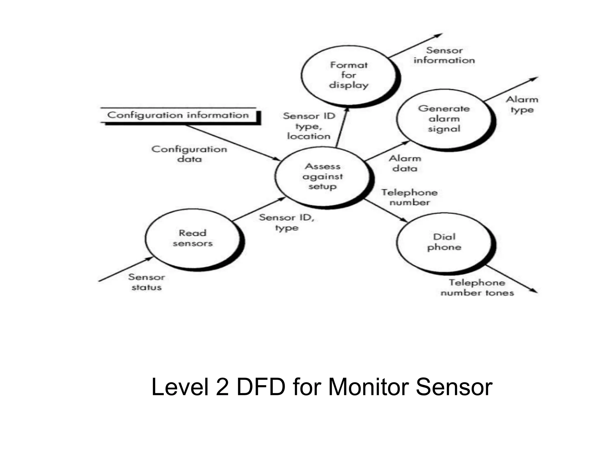 Level 2 DFD for Monitor Sensor
 