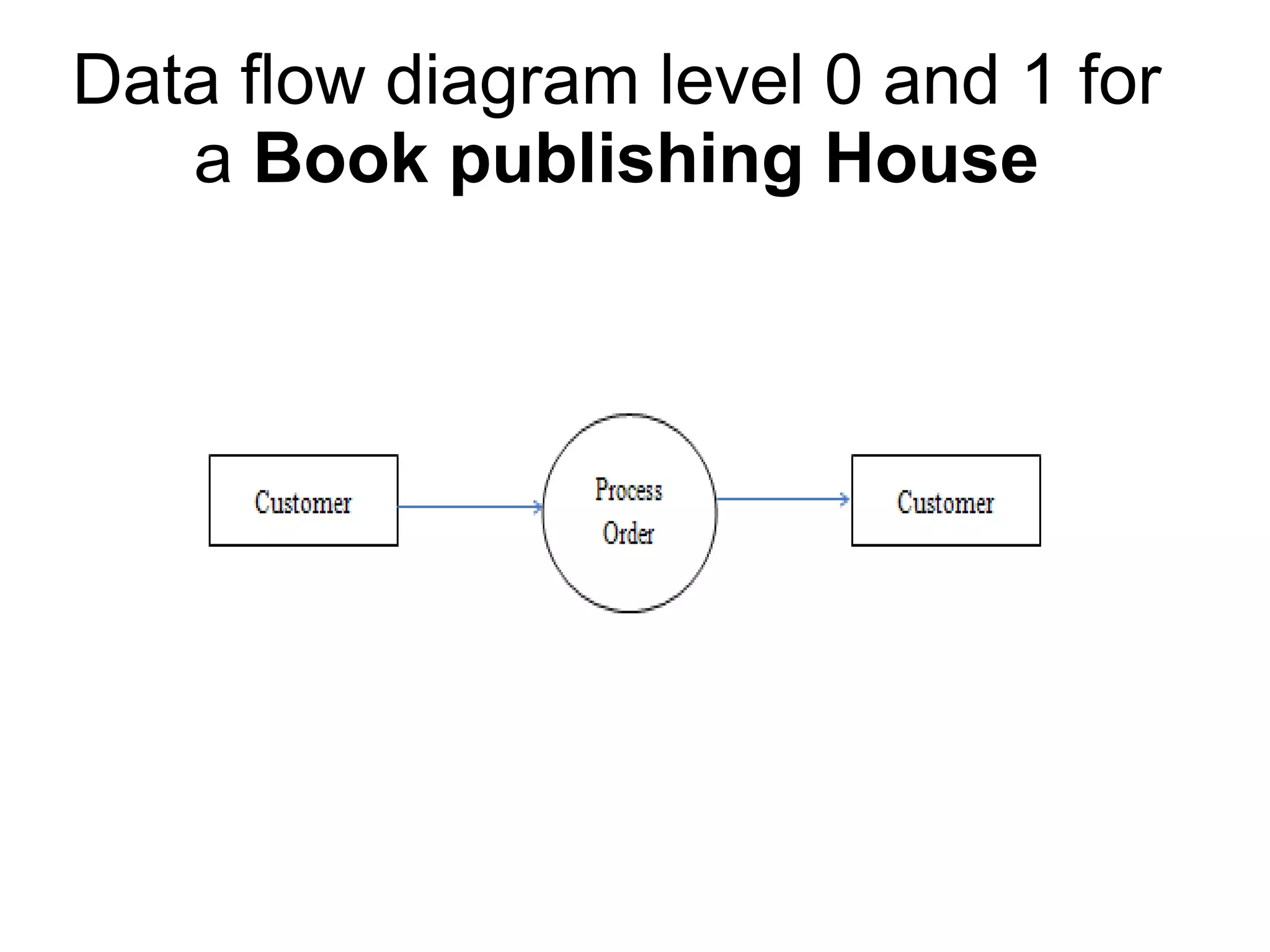 Data flow diagram level 0 and 1 for
a Book publishing House
 