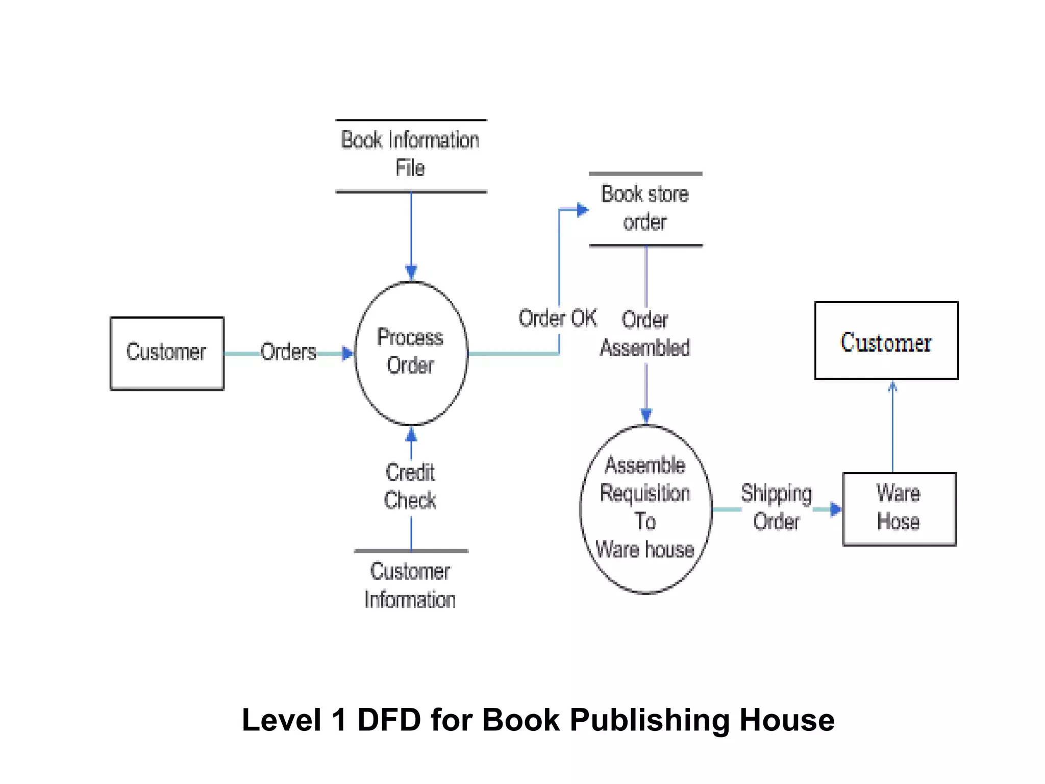 Level 1 DFD for Book Publishing House
 