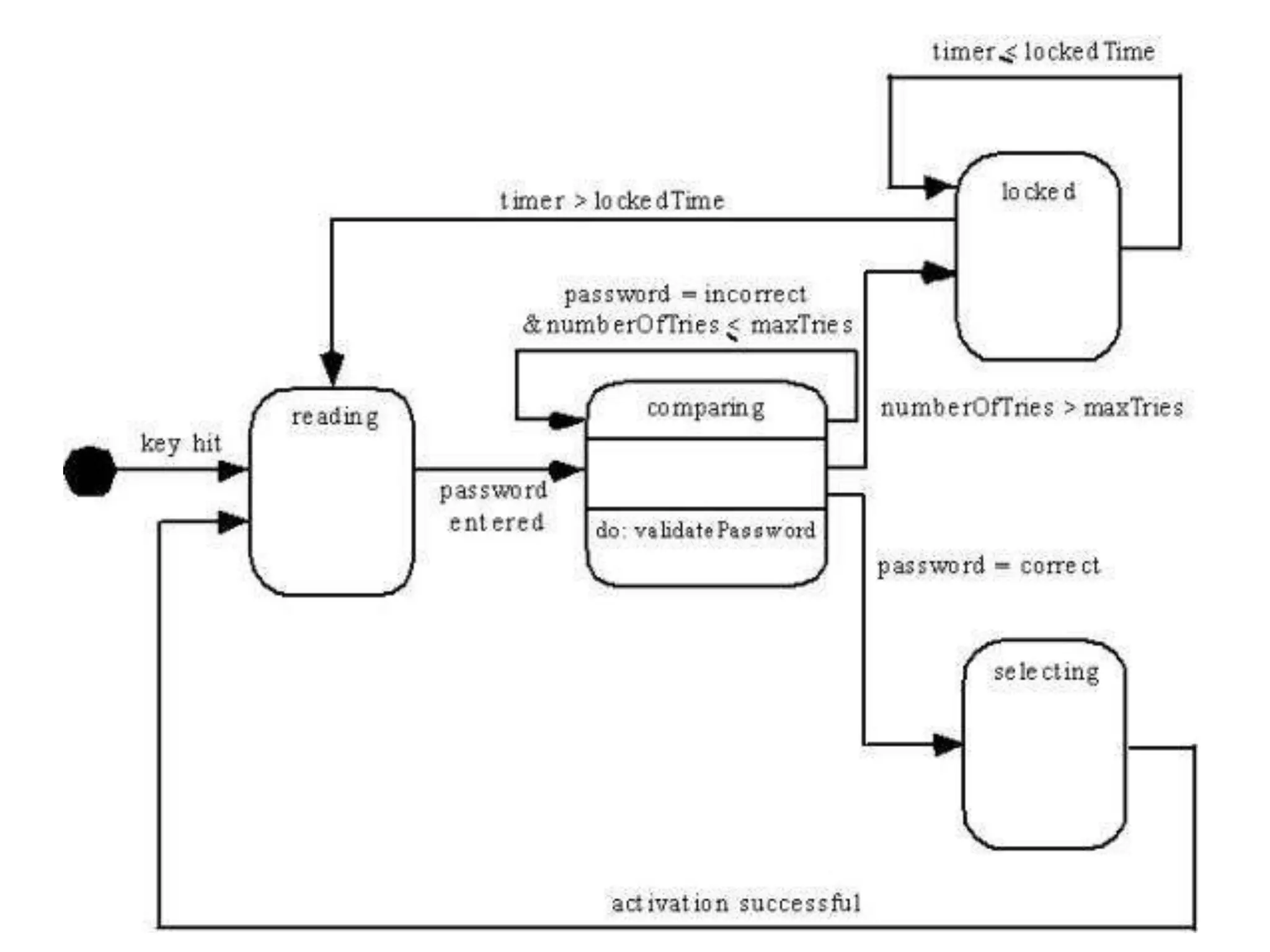 State diagram for control panel class
 