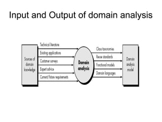 Input and Output of domain analysis
 