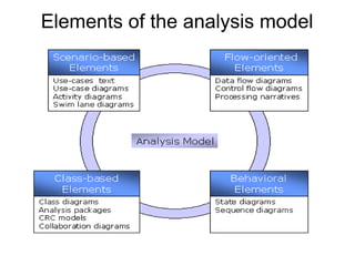 Elements of the analysis model
 