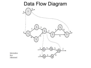 Data Flow Diagram
 