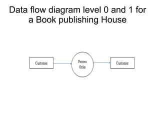 Data flow diagram level 0 and 1 for
a Book publishing House
 