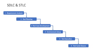 SDLC & STLC
1 - Requirement Analysis
2 - Test Planning
3 -Test Case Development
4 - Environment Setup
5 - Test Execution
6 - Test Cycle Closure
 