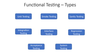 Functional Testing – Types
Unit Testing
Integration
Testing
Smoke Testing Sanity Testing
System
Testing
Acceptance
Testing
Interface
Testing
Regression
Testing
 