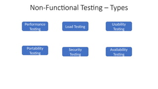 Non-Functional Testing – Types
Performance
Testing
Portability
Testing
Load Testing
Usability
Testing
Availability
Testing
Security
Testing
 