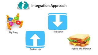 Integration Approach
Big Bang Top Down
Bottom Up Hybrid or Sandwich
 