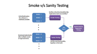 Smoke v/s Sanity Testing
 