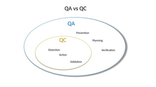 QA vs QC
QA
Prevention
Planning
Verification
QC
Validation
Action
Detection
 