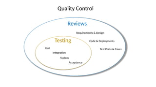 Quality Control
Reviews
Requirements & Design
Code & Deployments
Test Plans & Cases
Testing
System
Integration
Unit
Acceptance
 