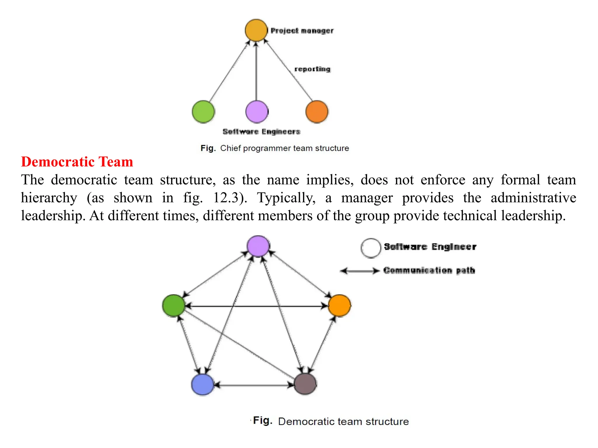 Democratic Team
The democratic team structure, as the name implies, does not enforce any formal team
hierarchy (as shown in fig. 12.3). Typically, a manager provides the administrative
leadership. At different times, different members of the group provide technical leadership.
 