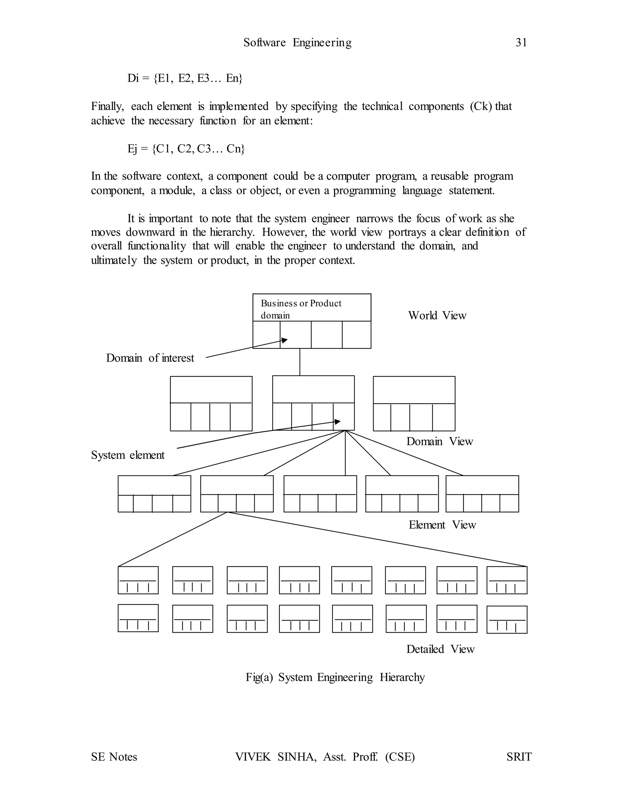 SE Notes VIVEK SINHA, Asst. Proff. (CSE) SRIT
Software Engineering 31
Di = {E1, E2, E3… En}
Finally, each element is implemented by specifying the technical components (Ck) that
achieve the necessary function for an element:
Ej = {C1, C2, C3… Cn}
In the software context, a component could be a computer program, a reusable program
component, a module, a class or object, or even a programming language statement.
It is important to note that the system engineer narrows the focus of work as she
moves downward in the hierarchy. However, the world view portrays a clear definition of
overall functionality that will enable the engineer to understand the domain, and
ultimately the system or product, in the proper context.
World View
Domain of interest
Domain View
System element
Element View
Detailed View
Fig(a) System Engineering Hierarchy
Business or Product
domain
 