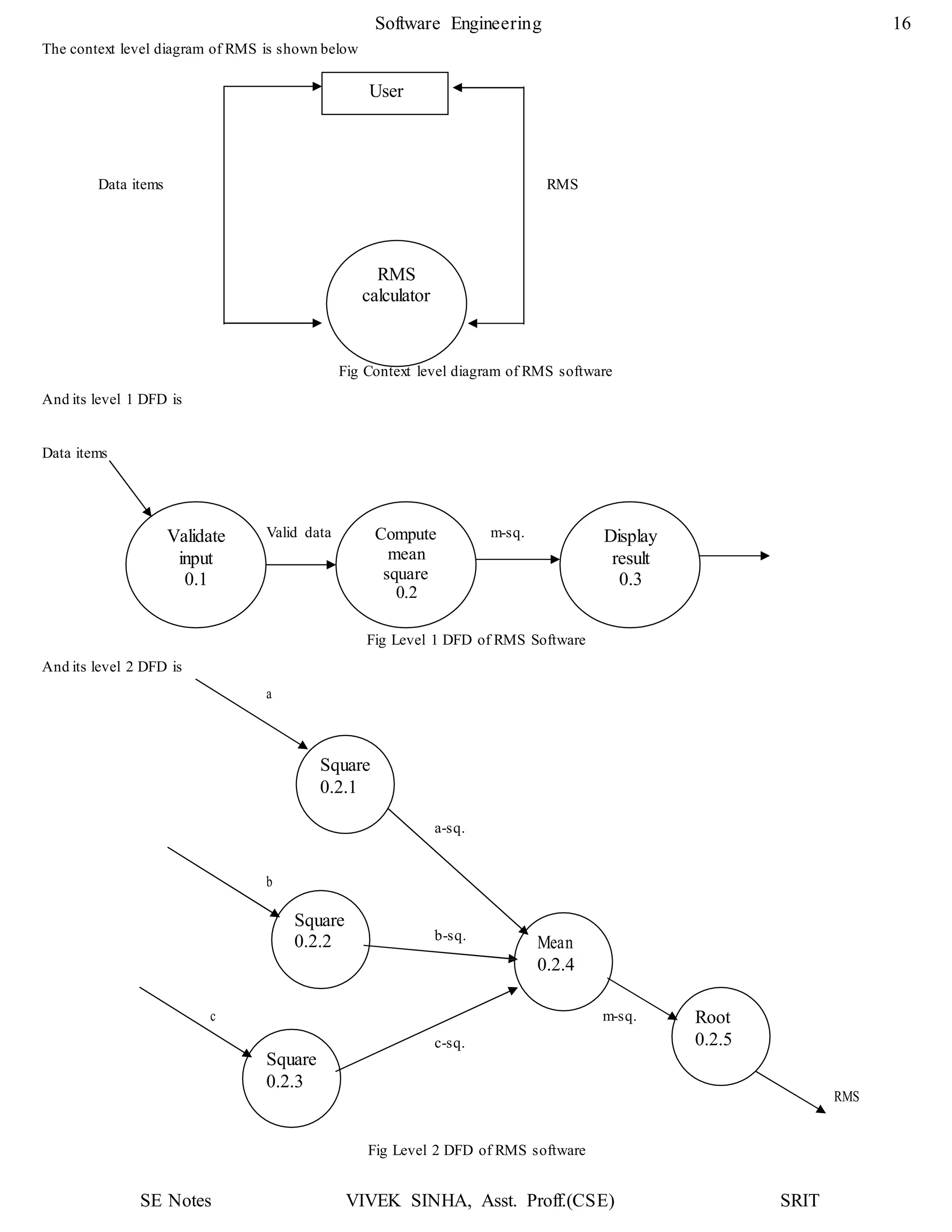 SE Notes VIVEK SINHA, Asst. Proff.(CSE) SRIT
Software Engineering 16
RMS
calculator
User
Validate
input
0.1
Valid data Compute
mean
square
0.2
m-sq. Display
result
0.3
The context level diagram of RMS is shown below
Data items
And its level 1 DFD is
Data items
RMS
Fig Context level diagram of RMS software
Fig Level 1 DFD of RMS Software
And its level 2 DFD is
RMS
Fig Level 2 DFD of RMS software
a
Square
0.2.1
a-sq.
b
Square
0.2.2 b-sq.
Mean
0.2.4
c m-sq.
c-sq.
Root
0.2.5
Square
0.2.3
 