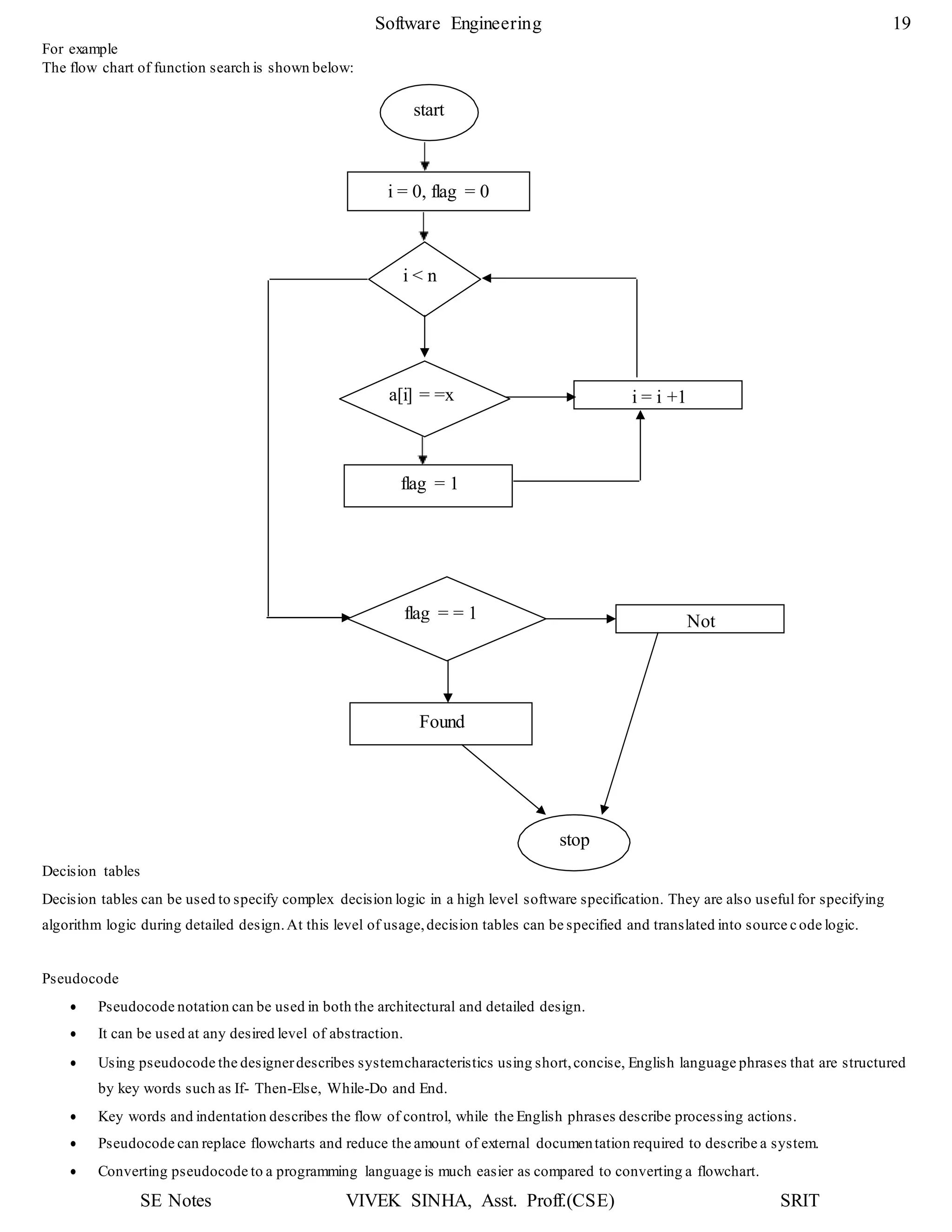 SE Notes VIVEK SINHA, Asst. Proff.(CSE) SRIT
Software Engineering 19
start
For example
The flow chart of function search is shown below:
Decision tables
Decision tables can be used to specify complex decision logic in a high level software specification. They are also useful for specifying
algorithm logic during detailed design.At this level of usage,decision tables can be specified and translated into source c ode logic.
Pseudocode
 Pseudocode notation can be used in both the architectural and detailed design.
 It can be used at any desired level of abstraction.
 Using pseudocode the designerdescribes systemcharacteristics using short,concise, English language phrases that are structured
by key words such as If- Then-Else, While-Do and End.
 Key words and indentation describes the flow of control, while the English phrases describe processing actions.
 Pseudocode can replace flowcharts and reduce the amount of external documentation required to describe a system.
 Converting pseudocode to a programming language is much easier as compared to converting a flowchart.
i < n
a[i] = =x
flag = = 1
stop
flag = 1
i = i +1
Found
Not
i = 0, flag = 0
 