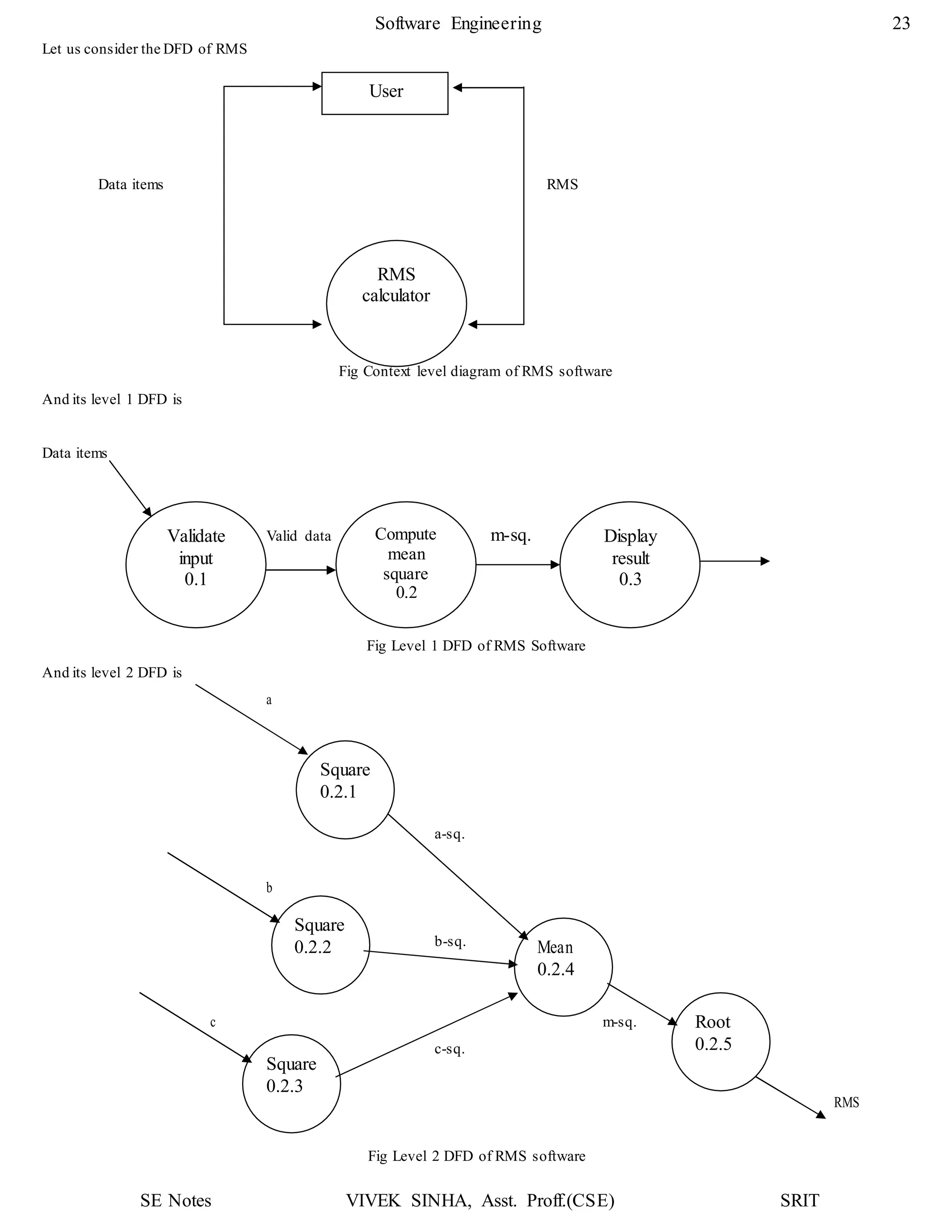 SE Notes VIVEK SINHA, Asst. Proff.(CSE) SRIT
Software Engineering 23
RMS
calculator
User
Validate
input
0.1
Valid data Compute
mean
square
0.2
m-sq. Display
result
0.3
Let us consider the DFD of RMS
Data items
And its level 1 DFD is
Data items
RMS
Fig Context level diagram of RMS software
Fig Level 1 DFD of RMS Software
And its level 2 DFD is
RMS
Fig Level 2 DFD of RMS software
a
Square
0.2.1
a-sq.
b
Square
0.2.2 b-sq. Mean
0.2.4
c m-sq.
c-sq.
Root
0.2.5
Square
0.2.3
 