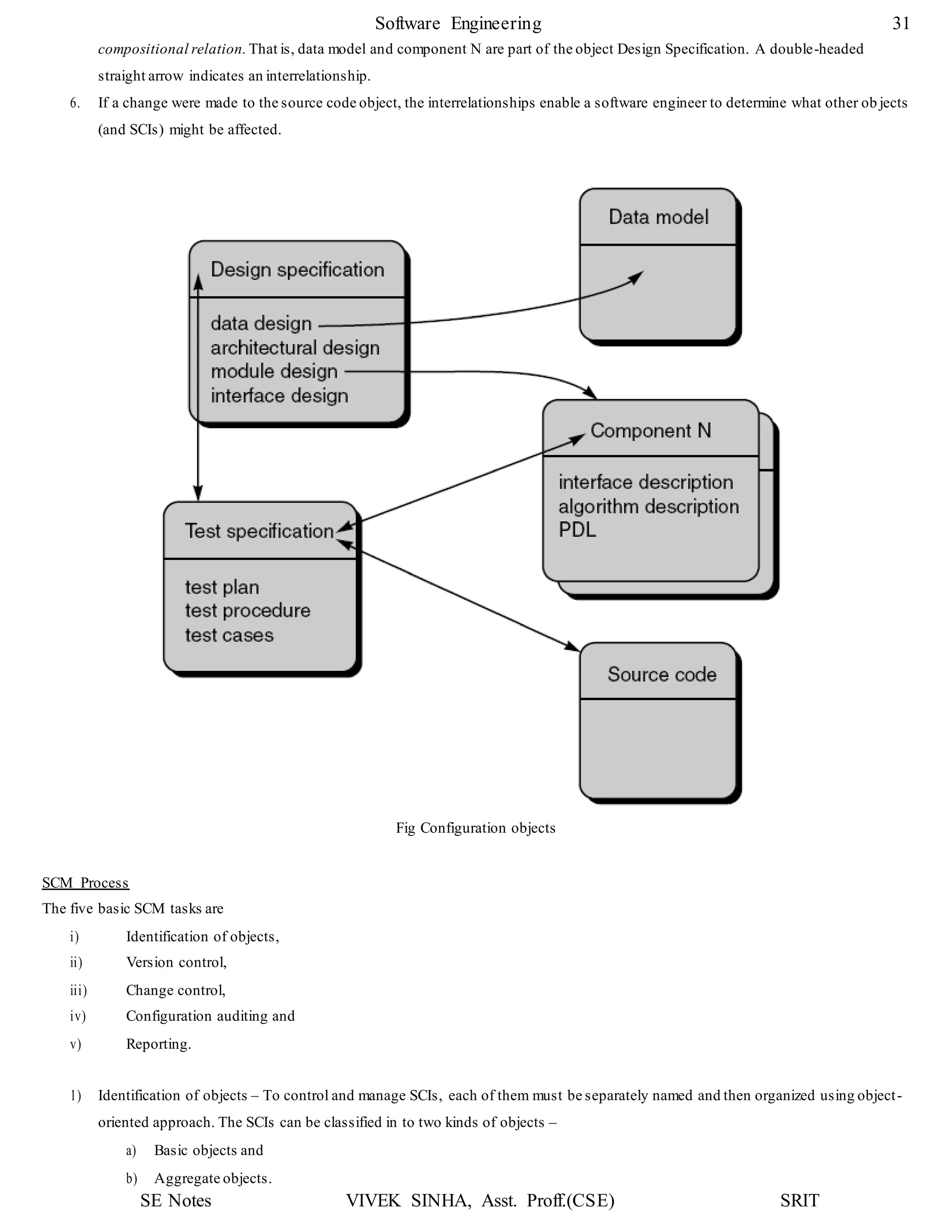 SE Notes VIVEK SINHA, Asst. Proff.(CSE) SRIT
Software Engineering 31
compositional relation. That is, data model and component N are part of the object Design Specification. A double-headed
straight arrow indicates an interrelationship.
6. If a change were made to the source code object, the interrelationships enable a software engineer to determine what other ob jects
(and SCIs) might be affected.
Fig Configuration objects
SCM Process
The five basic SCM tasks are
i) Identification of objects,
ii) Version control,
iii) Change control,
iv) Configuration auditing and
v) Reporting.
1) Identification of objects – To control and manage SCIs, each of them must be separately named and then organized using object-
oriented approach. The SCIs can be classified in to two kinds of objects –
a) Basic objects and
b) Aggregate objects.
 