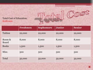 Total CostTotal Cost of Education:                   $128,000 