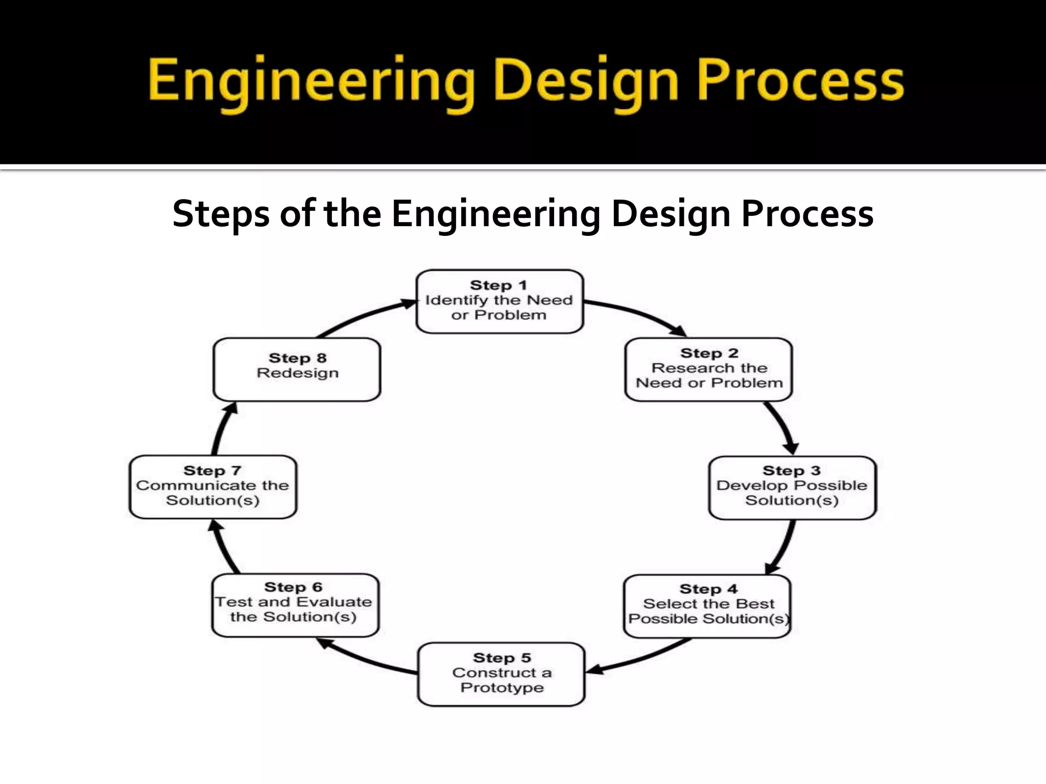 Steps of the Engineering Design Process
 