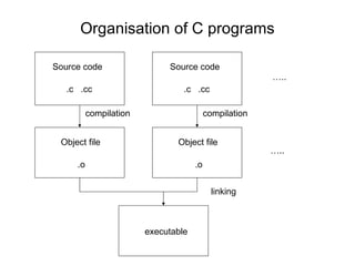 Organisation of C programs Source code .c  .cc Object file .o compilation Source code .c  .cc Object file .o compilation … .. … .. linking executable 