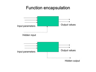 Function encapsulation Input parameters Output values Hidden input Input parameters Output values Hidden output 