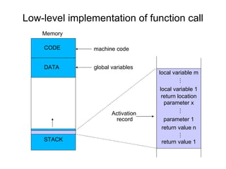 Low-level implementation of function call Memory CODE DATA machine code global variables STACK local variable m local variable 1 return location return value n return value 1 parameter x parameter 1 … … … Activation   record 