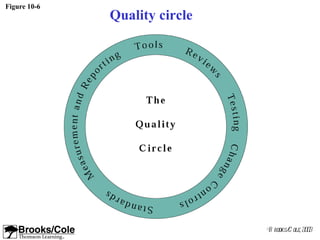 Figure 10-6
              Quality circle




                               ©B rooks/ ole, 2003
                                        C
 