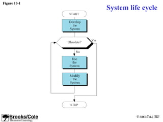Figure 10-1
              System life cycle




                       ©B rooks/ ole, 2003
                                C
 