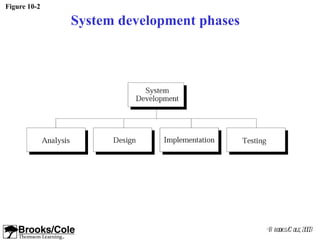 Figure 10-2

              System development phases




                                          ©B rooks/ ole, 2003
                                                   C
 