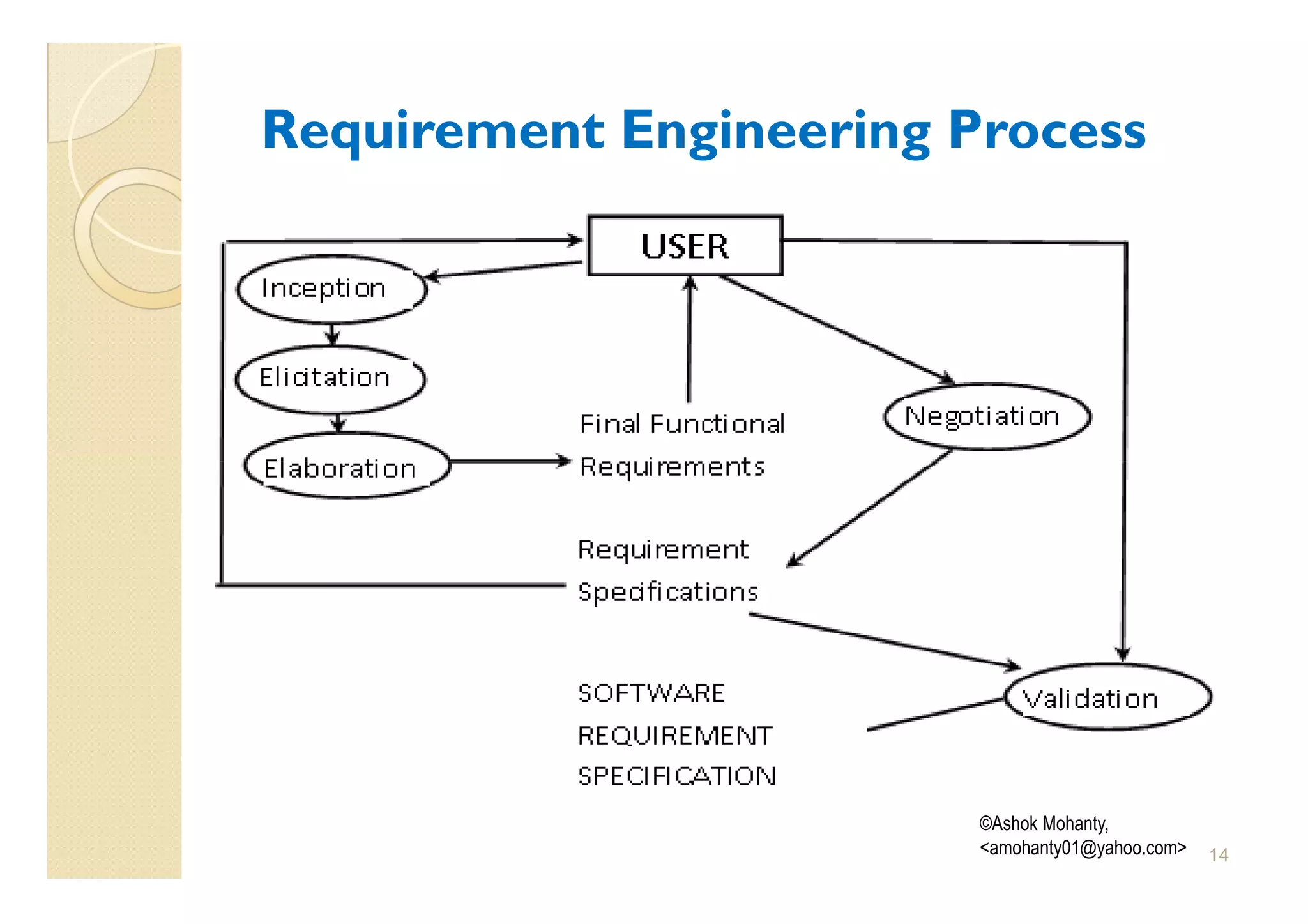 Requirement Engineering Process




                         ©Ashok Mohanty,
                         <amohanty01@yahoo.com>   14
 