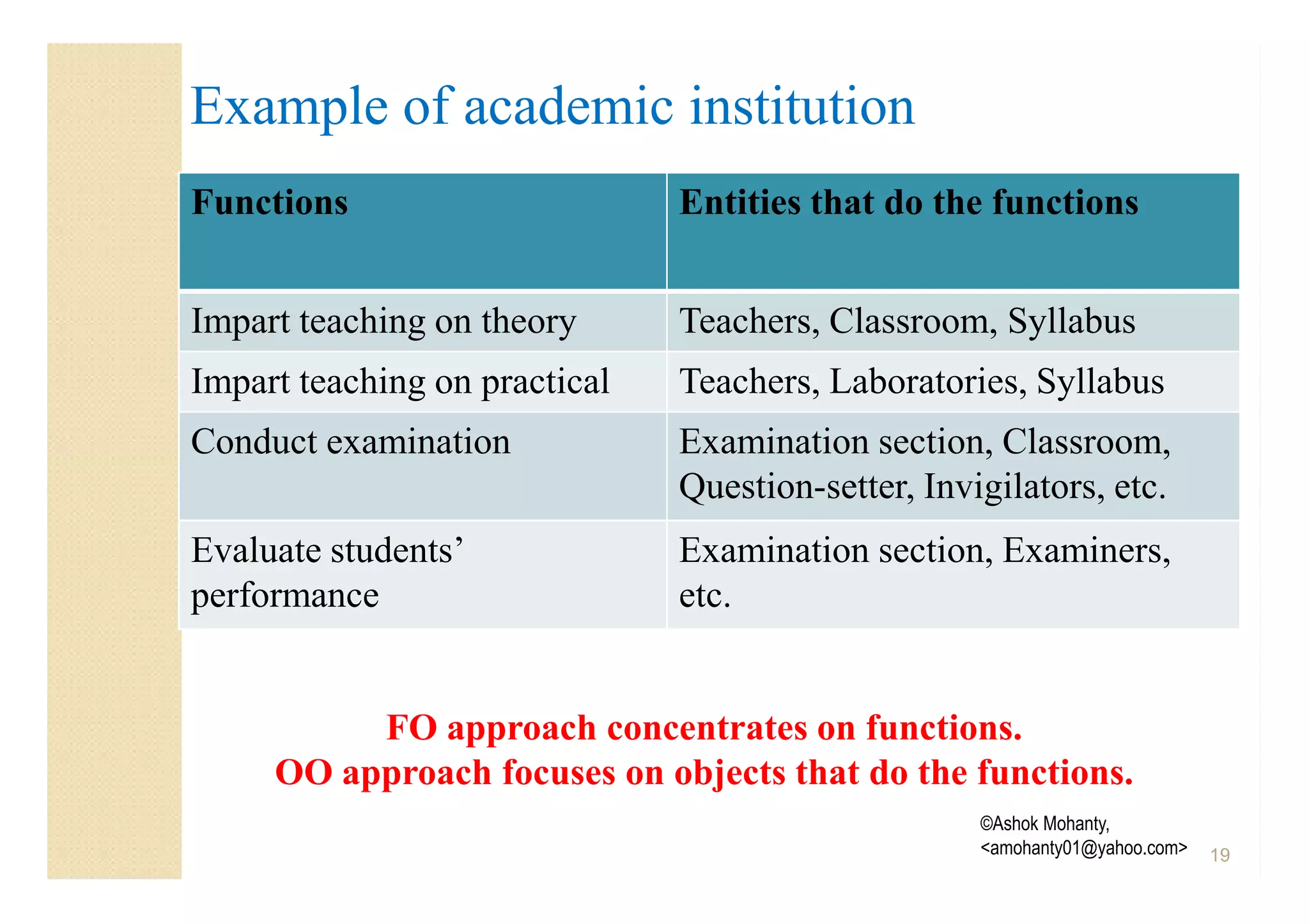 Example of academic institution
Functions                      Entities that do the functions


Impart teaching on theory      Teachers, Classroom, Syllabus
Impart teaching on practical   Teachers, Laboratories, Syllabus
Conduct examination            Examination section, Classroom,
                               Question-setter, Invigilators, etc.
Evaluate students’             Examination section, Examiners,
performance                    etc.


          FO approach concentrates on functions.
     OO approach focuses on objects that do the functions.
                                                    ©Ashok Mohanty,
                                                    <amohanty01@yahoo.com>   19
 