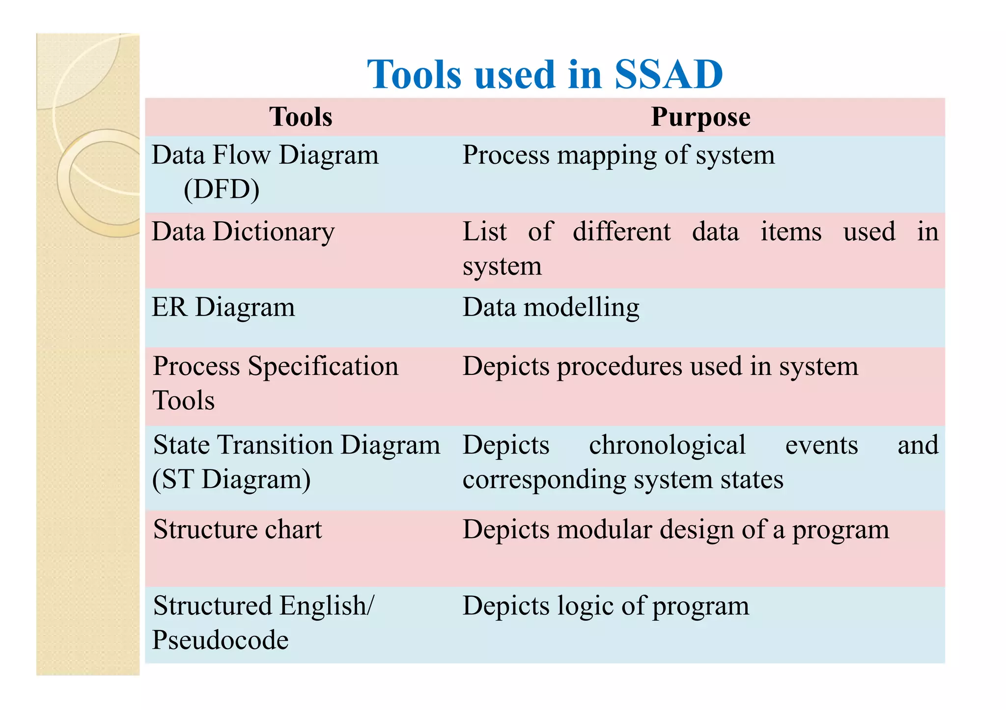 Tools used in SSAD
          Tools                        Purpose
Data Flow Diagram       Process mapping of system
  (DFD)
Data Dictionary         List of different data items used in
                        system
ER Diagram              Data modelling

Process Specification   Depicts procedures used in system
Tools
State Transition Diagram Depicts chronological events         and
(ST Diagram)             corresponding system states
Structure chart         Depicts modular design of a program

Structured English/     Depicts logic of program
Pseudocode                                                      22
 